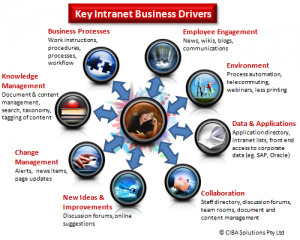 Intranet key business drivers