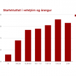 Opinberir vefir 2013: Starfshlutfall í vefstjórn