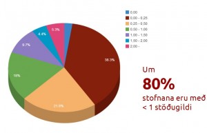 Könnun um opinbera vefi 2013 - hlutfall í vefstjórn