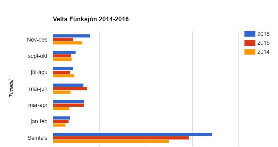 Velta Fúnksjón 2014-2016